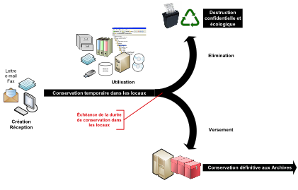 Le cycle de vie des documents