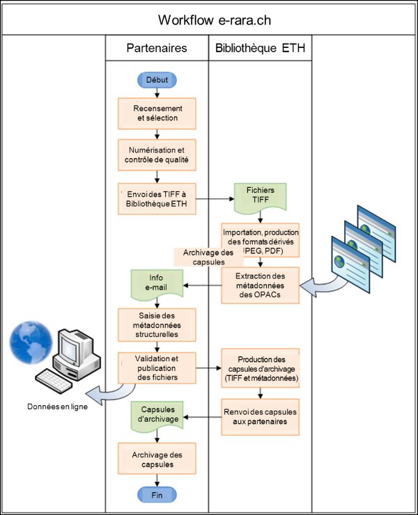 Workflow général du projet e-rara.ch