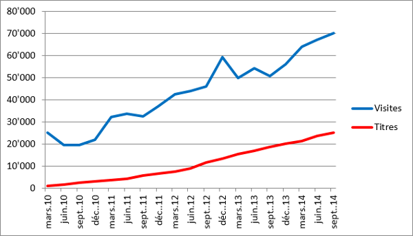 Graphique montrant l'évolution de la fréquentation mensuelle du portail et du nombre de titres disponibles