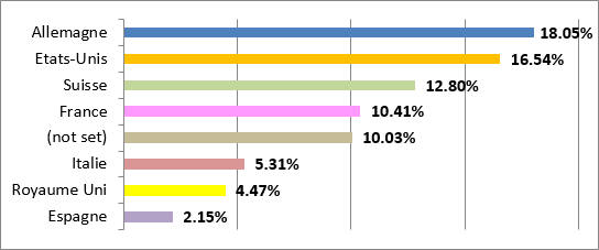 Graphique montant l'origine géographique des visites entre janvier et septembre 2014