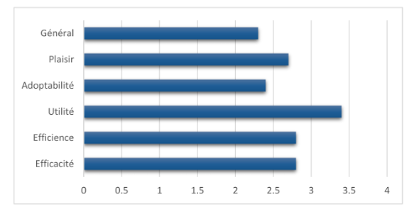 Résultats du questionnaire post-test