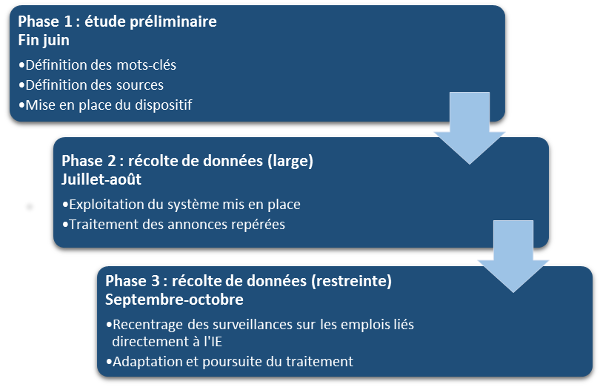 Processus en trois phases