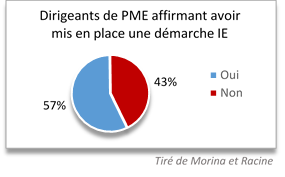 Dirigeants des PME affirmant avoir mis en place une démarche IE