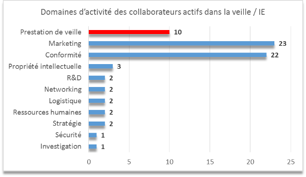 Domaines d'activité des collaborateurs actifs dans la veille / IE