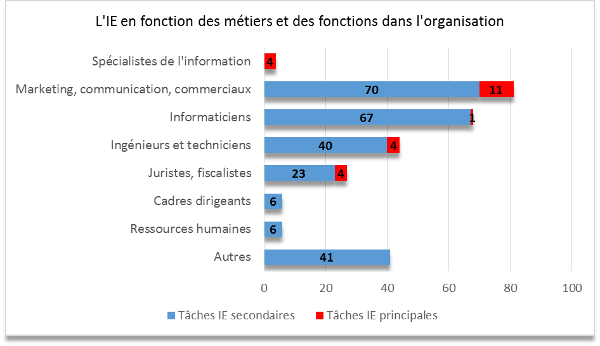 L'IE en fonction des métiers et des fonctions dans les organisations