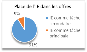 Importance de l'IE dans les offres d'emploi