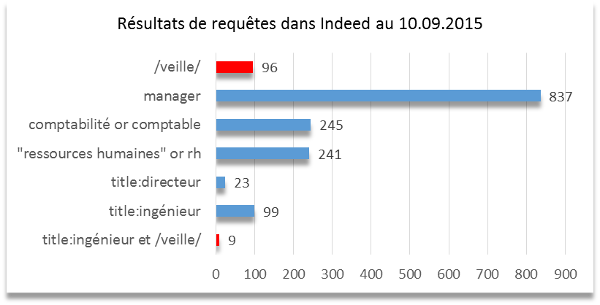 La veille dans Indeed au 10 septembre 2015