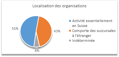 Localisation des organisations