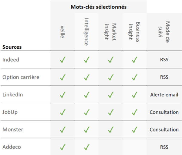 Mots-clés sélectionnés