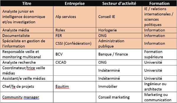 Liste d'offres pour des emplois emplois consistant à réaliser des prestations de veille