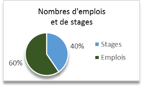 Part des stages dans les offres comportant majoritairement des tâches d'IE