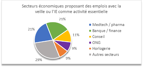 Secteurs économiques proposant des emplois avec des tâches de veille ou d'IE comme activité essentielle