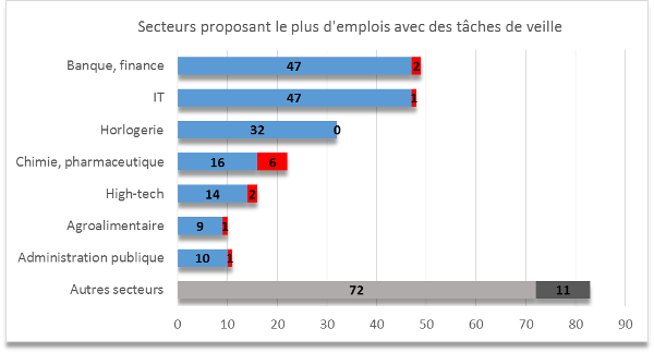 Secteurs proposant le plus d'emplois avec des tâches liées à la veille