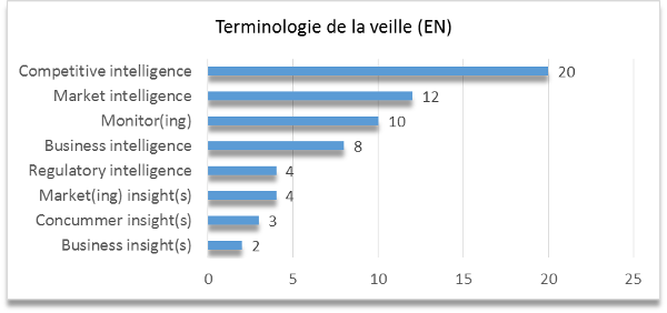 Terminologie de la veille - anglais