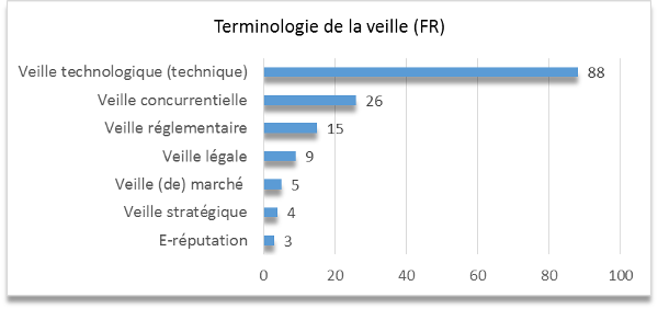 Terminologie de la veille - français