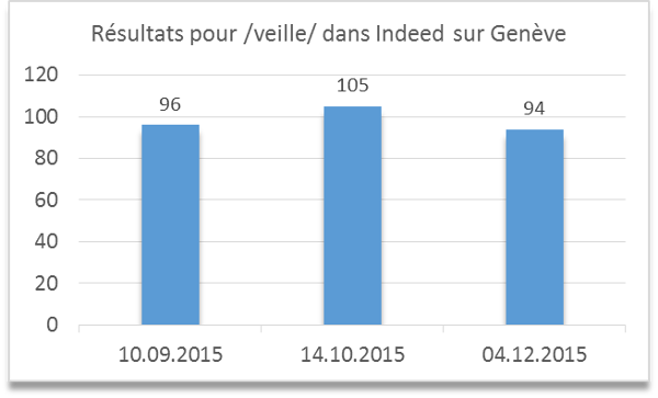 La veille dans Indeed - canton de Genève