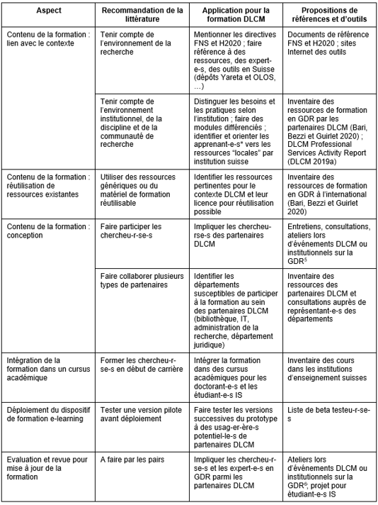 Recommandations pour une formation en GDR relevées dans la revue de la littérature et mise en application pour le projet DLCM