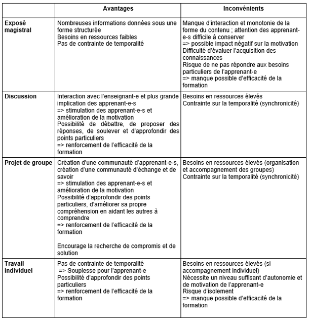 Avantages et inconvénients des stratégies d’enseignement dans un contexte de formation à distance