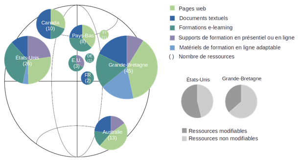 Nombre de ressources par pays et répartition par catégorie ; part des ressources modifiables et non-modifiables pour la Grande-Bretagne et les Etats-Unis