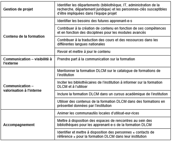 Contributions possibles par les partenaires DLCM