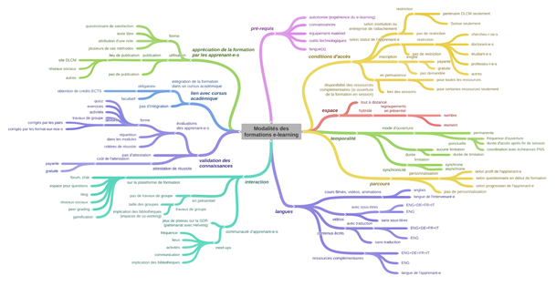 Modalités de formations e-learning pour différents aspects