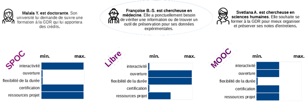 Proposition de dispositifs e-learning pour trois profils-types