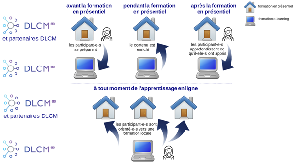 Proposition de fonctionnement couplé entre les formations en présentiel de DLCM et de ses partenaires et la formation e-learning de DLCM