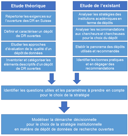 Schématisation de la démarche