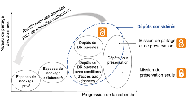 Types d’espaces de stockage et de dépôts de données, et niveau de partage selon la progression de la recherche 