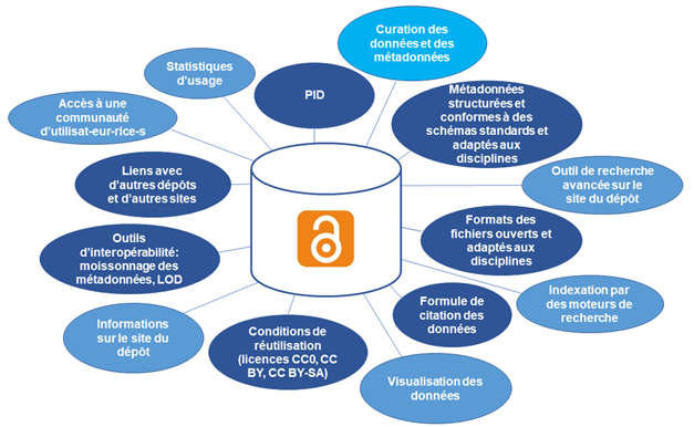 Les outils et services d’un dépôt de données de recherche ouvertes