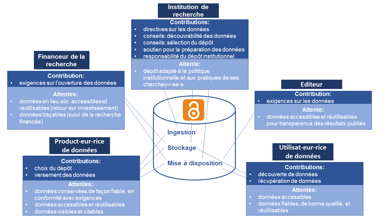 Parties prenantes du dépôt de DR ouvertes avec leurs contributions et leurs attentes