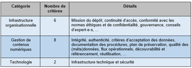 Catégories de critères CTS