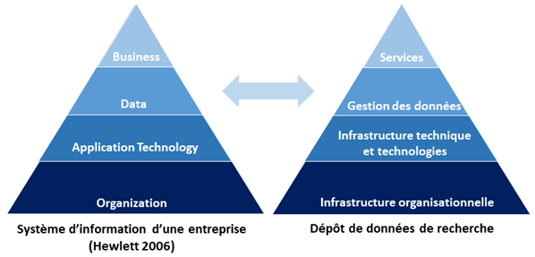 Représentation par couches d’un dépôt de DR par analogie avec l’architecture du système d’information d’une entreprise