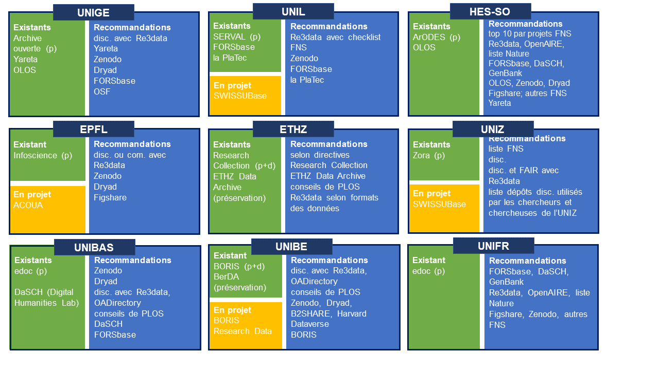 Dépôts institutionnels et dépôts de DR recommandés pour neuf institutions académiques suisses ((p) : dépôt pour publications seulement; (p+d) : dépôt pour publications archivant aussi des DR ; disc. : disciplinaire) 