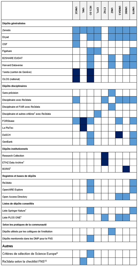 Synthèse des recommandations des neuf institutions étudiées pour le choix du dépôt de données