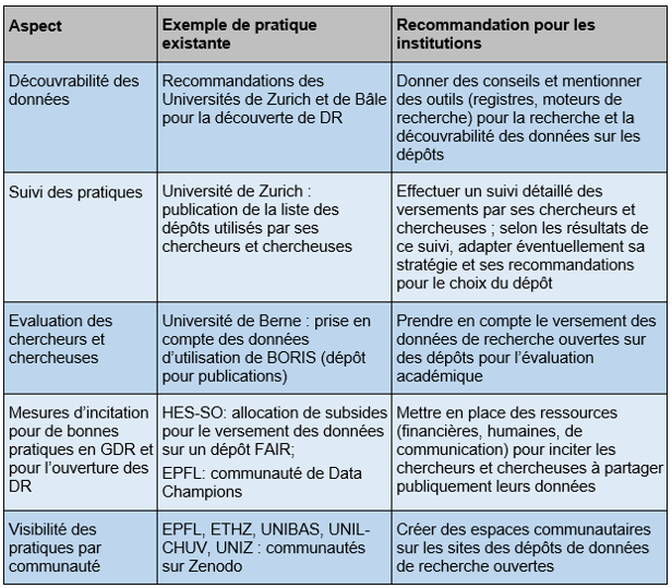 Recommandations à l’adresse des institutions de recherche, basées sur les bonnes pratiques observées