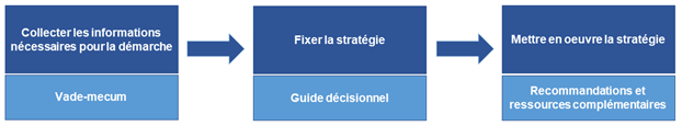 Recommandations à l’adresse des institutions de recherche, basées sur les bonnes pratiques observées 