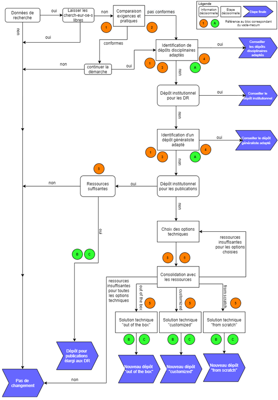 Guide décisionnel pour le choix de la stratégie institutionnelle sur les dépôts de données de recherche (la légende est en haut à droite)