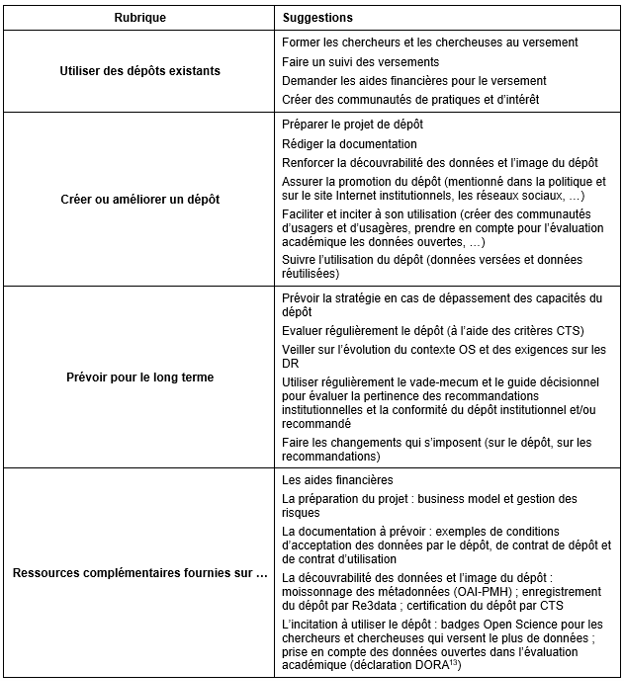 Recommandations et ressources complémentaires pour la mise en pratique de la stratégie fixée à l’aide du guide décisionnel (les références et les détails sont donnés dans Guirlet 2020)