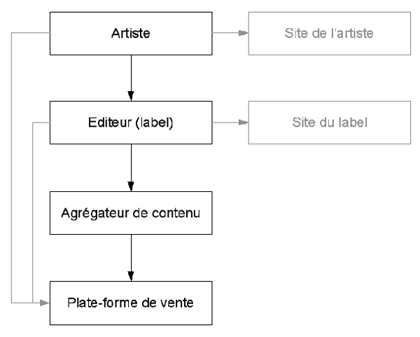 chaîne de distribution musique en ligne