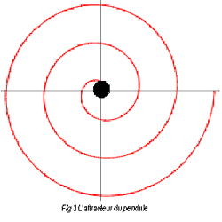 l'attracteur du pendule