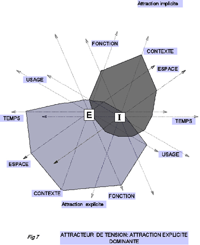 attracteur de tension : attracteur explicite dominant