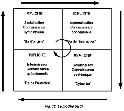 modèle SECI