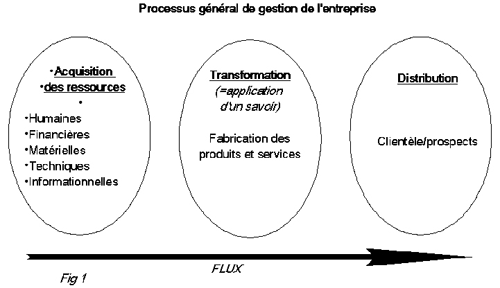 processus général de gestion de l'entreprise