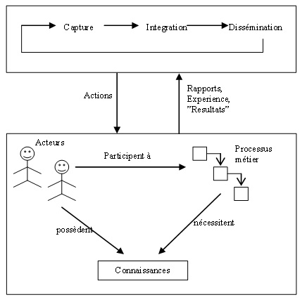 Figure 2. Processus d’acquisition de connaissances et principaux concepts associés