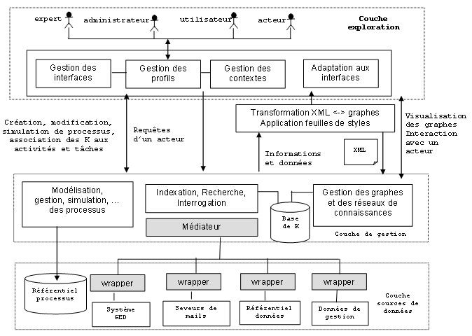 Figure 6. Architecture technique générale pour une mémoire d’entreprise orientée-métier A noter qu’un wrapper est un traducteur qui, dédié à une base de données en particulier, traduit les informations venant du médiateur en un langage compréhensible par les bases de données à laquelle il est attaché, et inversement. Un médiateur quant à lui est chargé d'interroger une ou plusieurs bases de données et est donc relié à un ou plusieurs wrappers