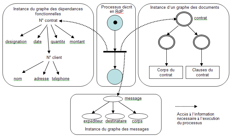 Figure 3. Connaissances nécessaires à l’exécution du processus représenté par un RdP. Le processus est décrit par un réseau de Pétri (à 2 places pour simplifier l’illustration). La transition correspond à l’exécution d’une activité. Les flèches en pointillés symbolisent le fait que l’activité a besoin d’information de type données, documentaires, mail, …