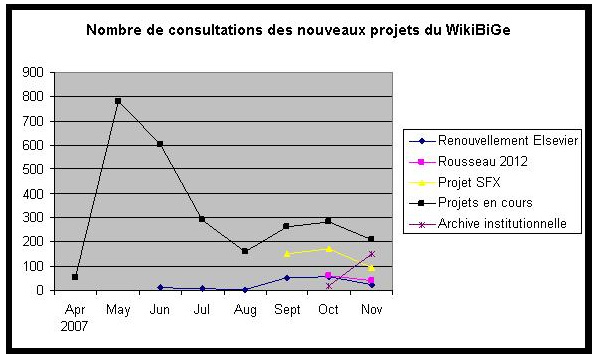 Nombre de consultations des nouveaux projets du WikiBiGe