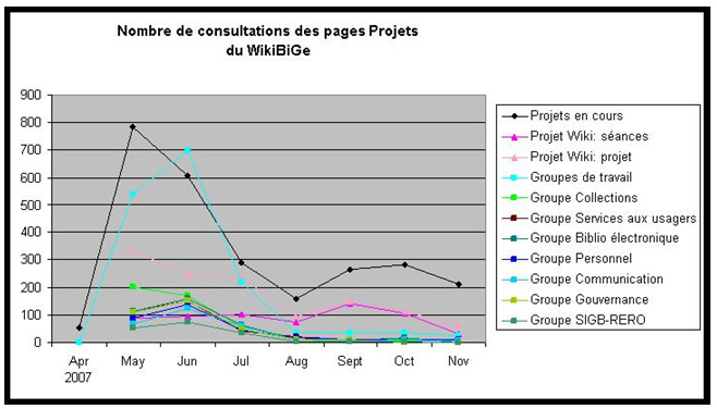 Nombre de consultations des pages Projets du WikiBiGe