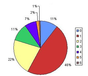 Pourcentages des indices généraux présents dans 0, 1, 2, 3, 4, 5 ou 6 bibliothèques